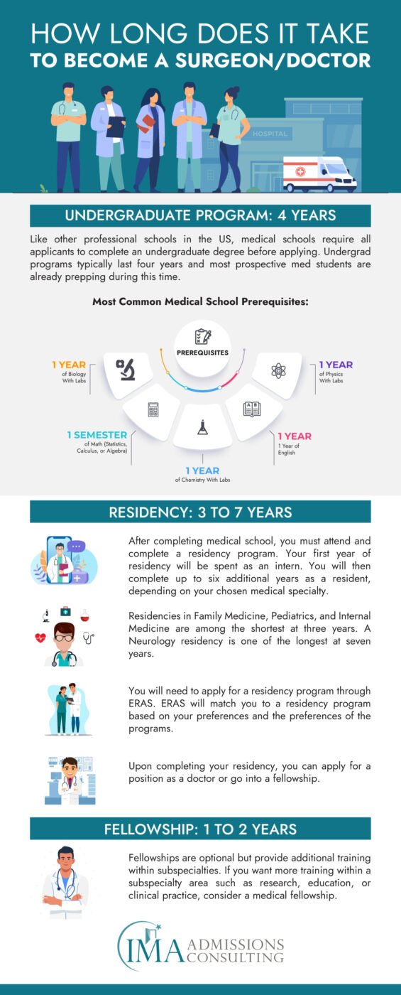 How Long Does it Take to Become a Surgeon/Doctor