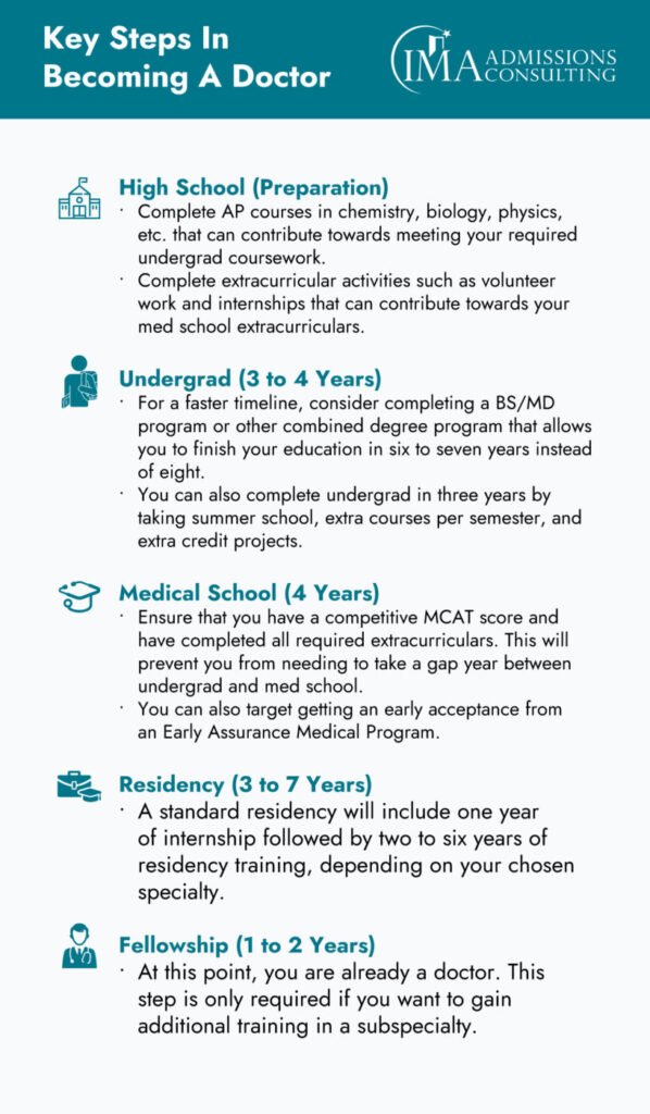 Key-Steps-in-Becoming-a-Doctor