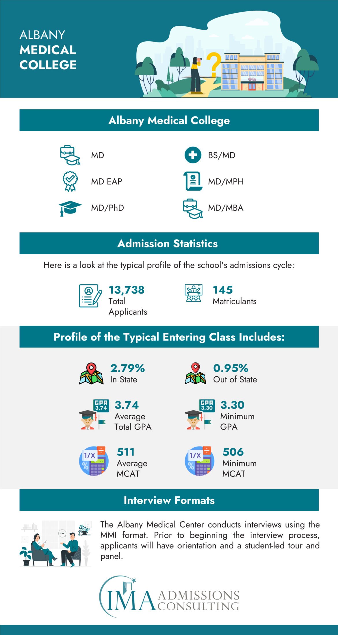 Albany Medical College - Acceptance Rate and Admissions Stats