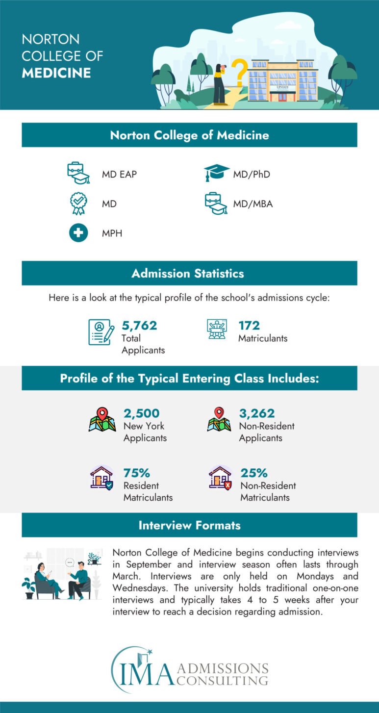 Norton College of Medicine Acceptance Rate and Admissions Stats
