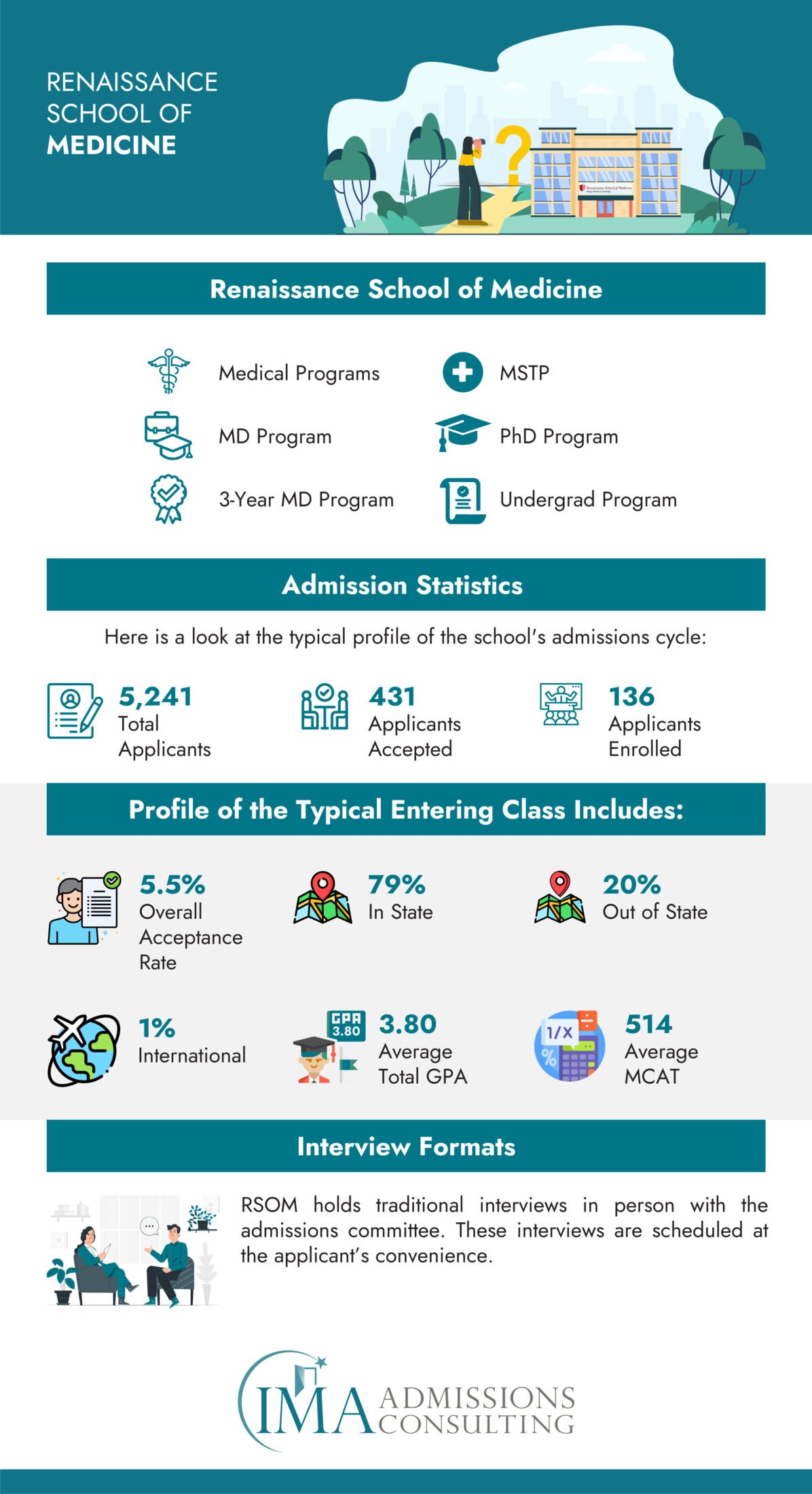 Renaissance School of Medicine Acceptance Rate Renaissance School of Medicine - Acceptance Rate and Admissions Stats