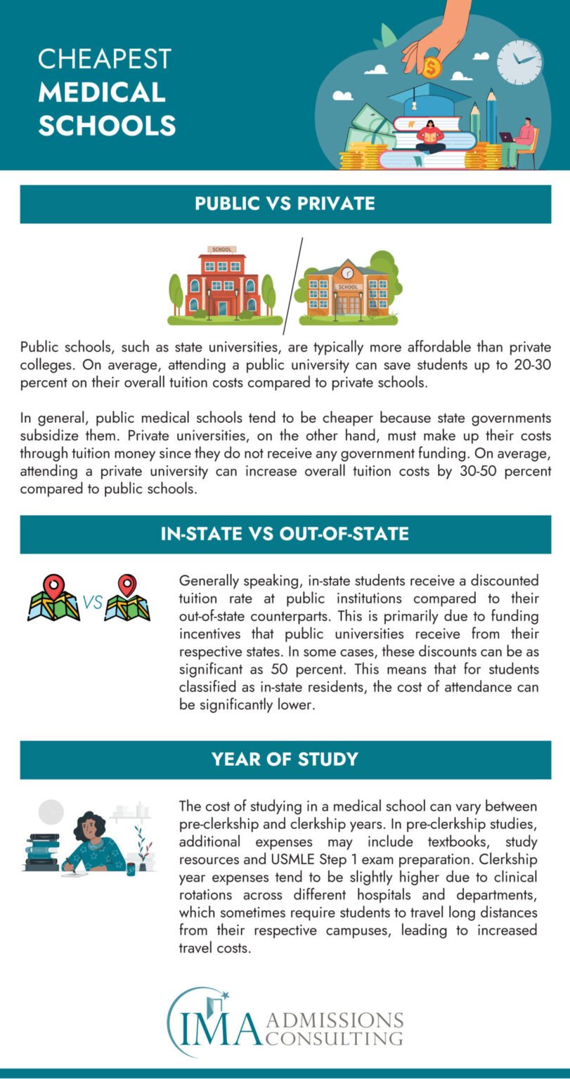Cheapest Medical Schools in the United States