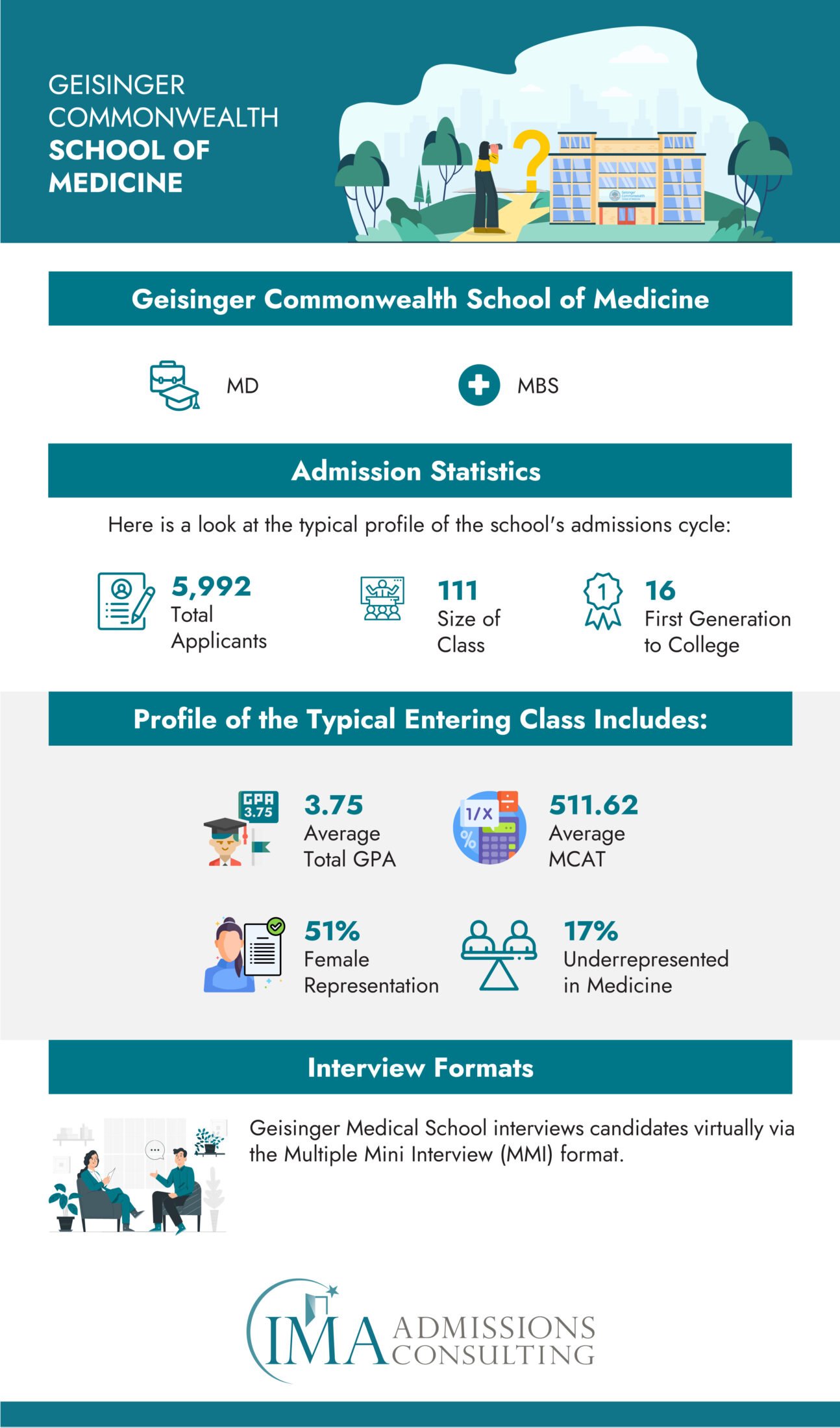 Geisinger Commonwealth School of Medicine Acceptance Rate and Admissions Stats