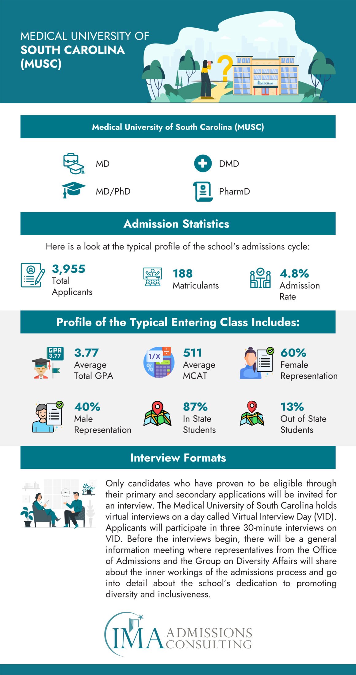Medical University of South Carolina (MUSC) Acceptance Rate and Admissions Statistics