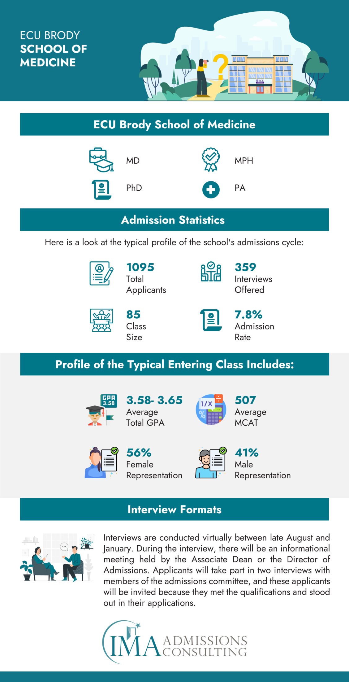 ECU Brody School of Medicine - Acceptance Rate and Admissions Statistics