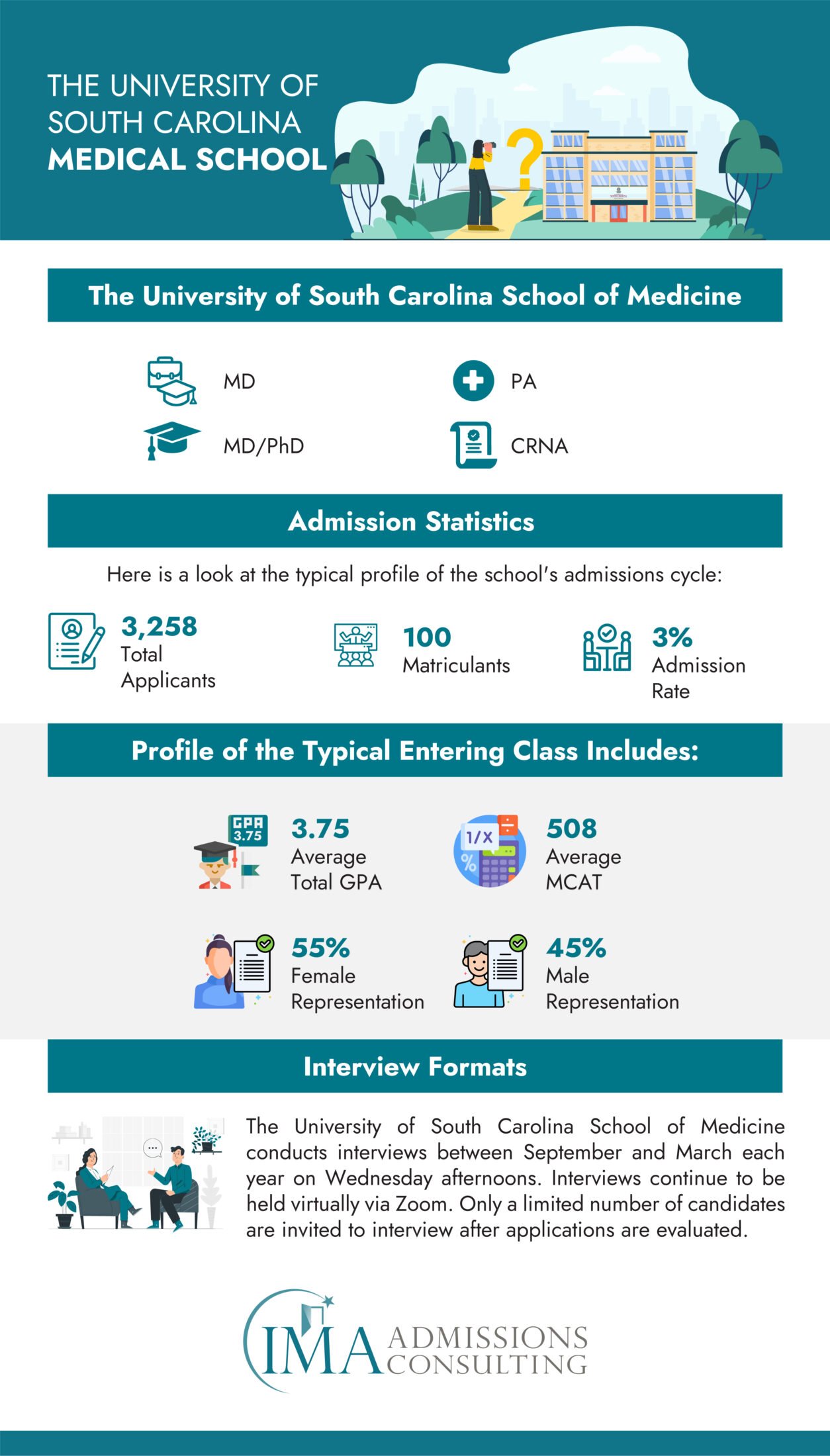The University of South Carolina School of Medicine-Acceptance Rate and Admissions Statistics