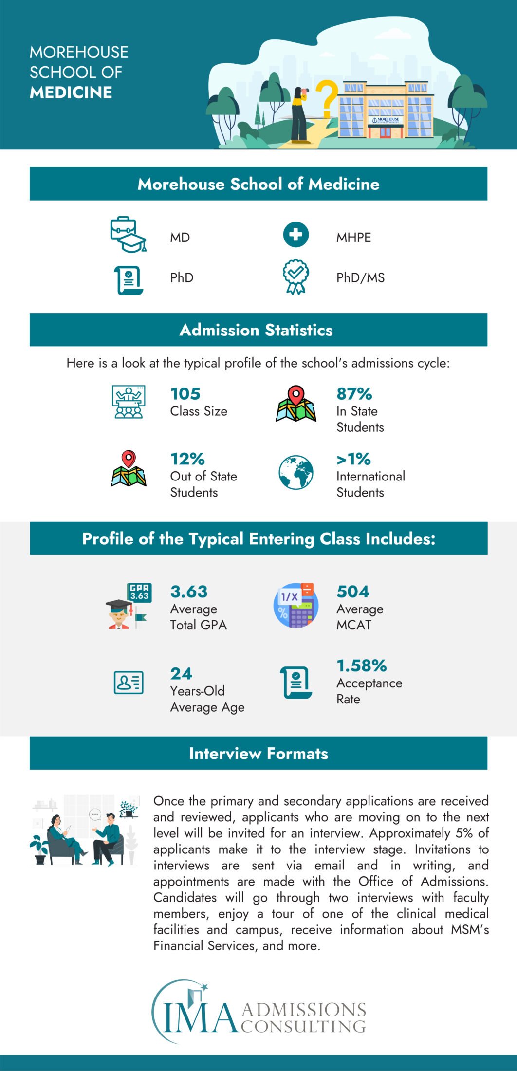 Morehouse University School of Medicine-Acceptance Rate and Admissions Statistics