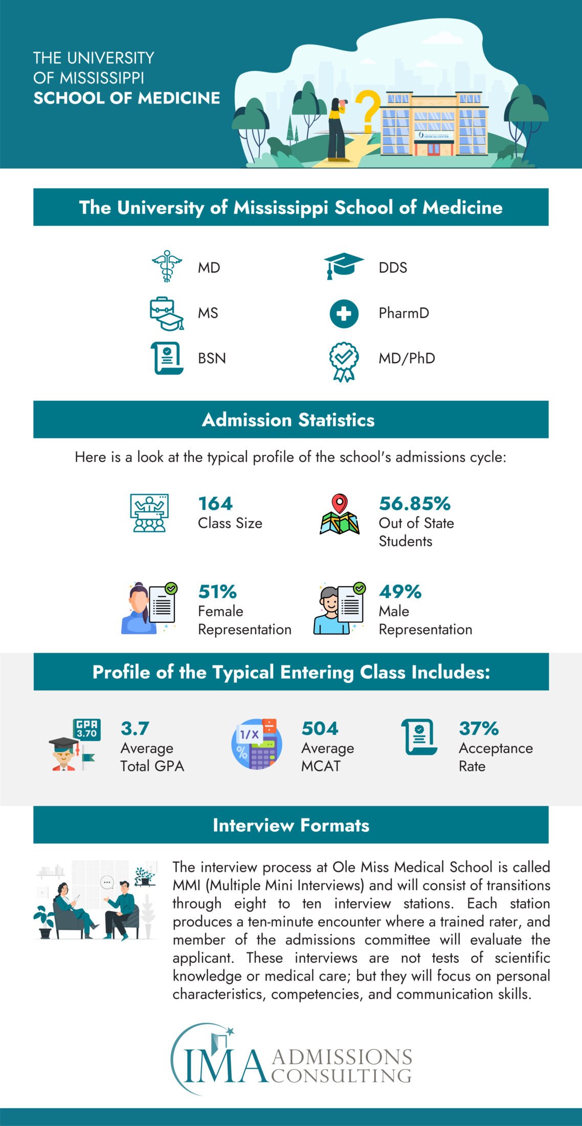 University of Mississippi School of Medicine - Acceptance Rate and Admissions Statistics