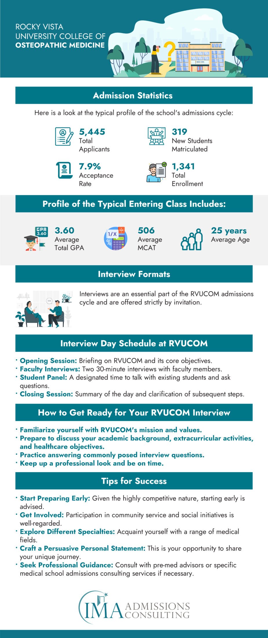 Rocky Vista University College of Osteopathic Medicine (RVUCOM) Acceptance Rate and Admissions Statistics