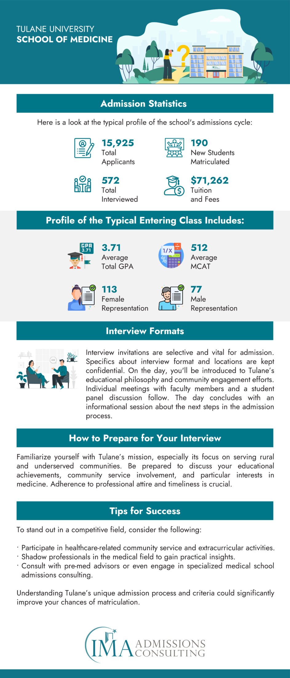 Tulane University School of Medicine-Acceptance Rate and Admissions Statistics