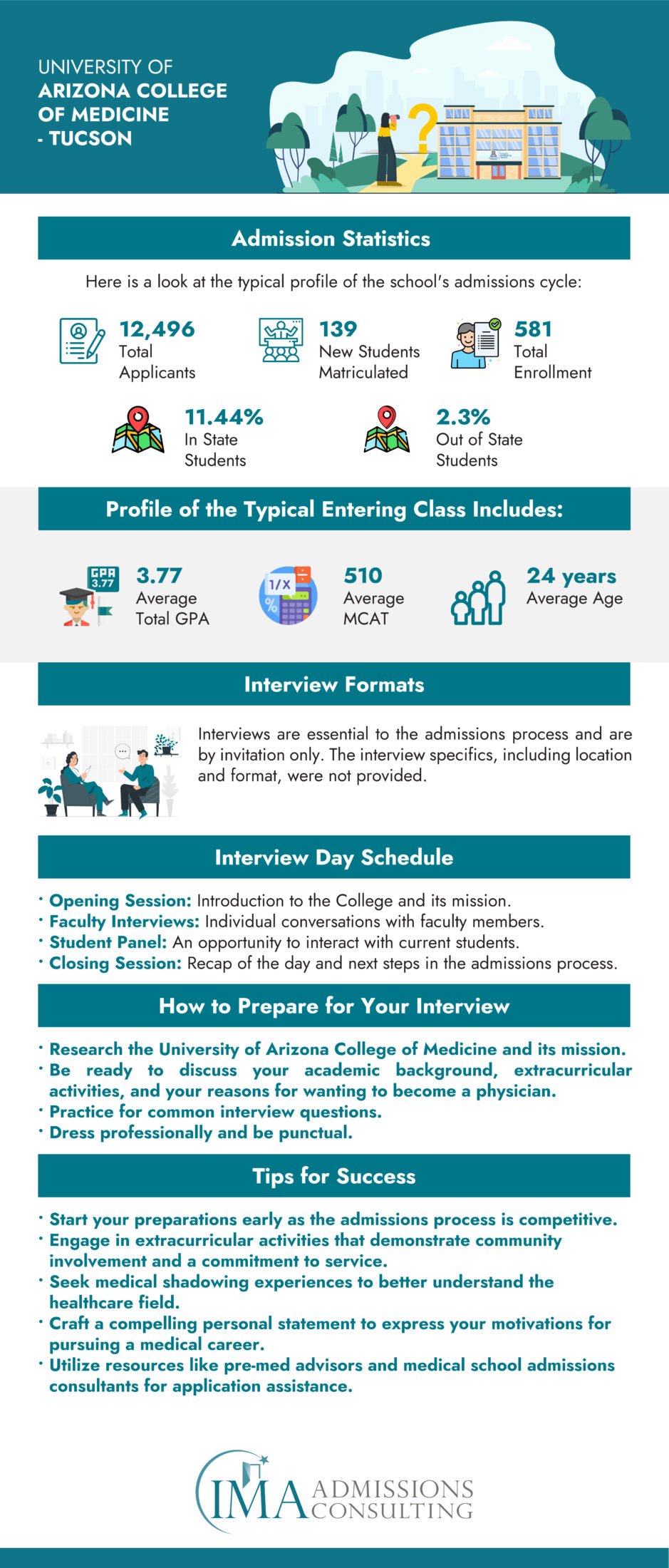 University of Arizona College of Medicine Tucson-Acceptance Rate and Admissions Statistics