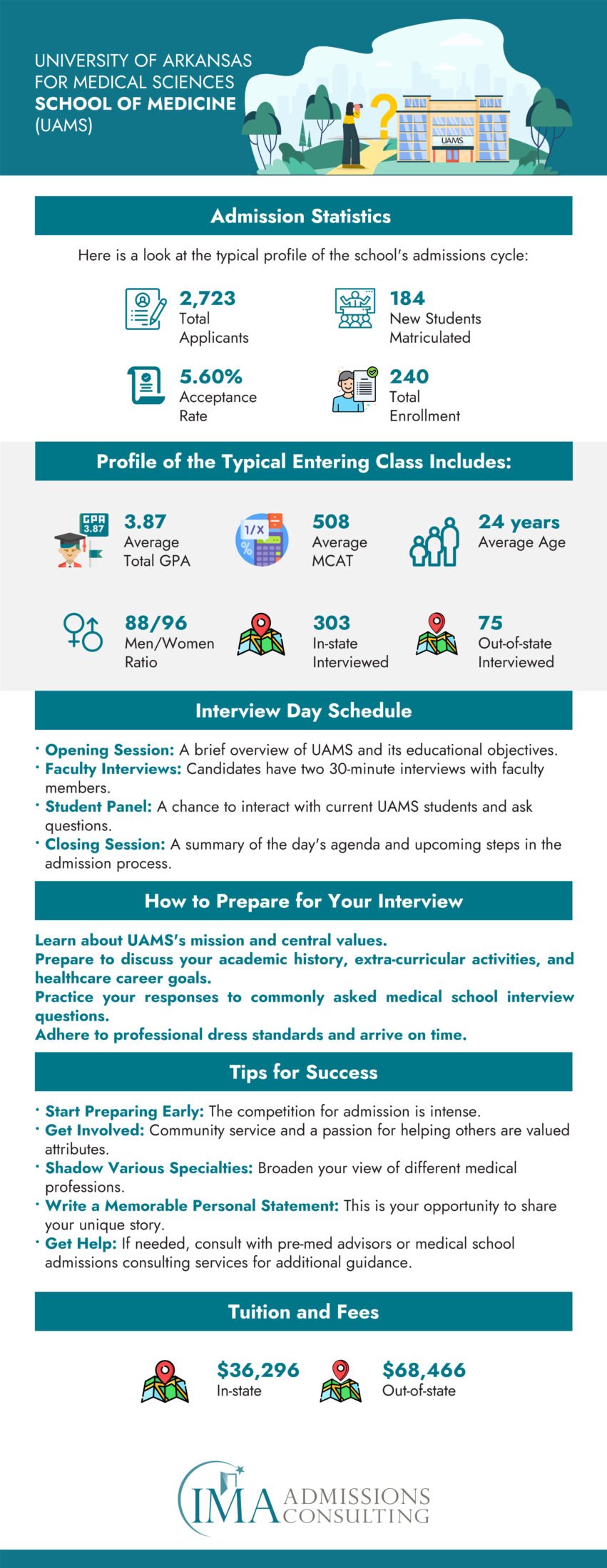 University of Arkansas for Medical Sciences School of Medicine (UAMS)-Acceptance Rate and Admissions Statistics