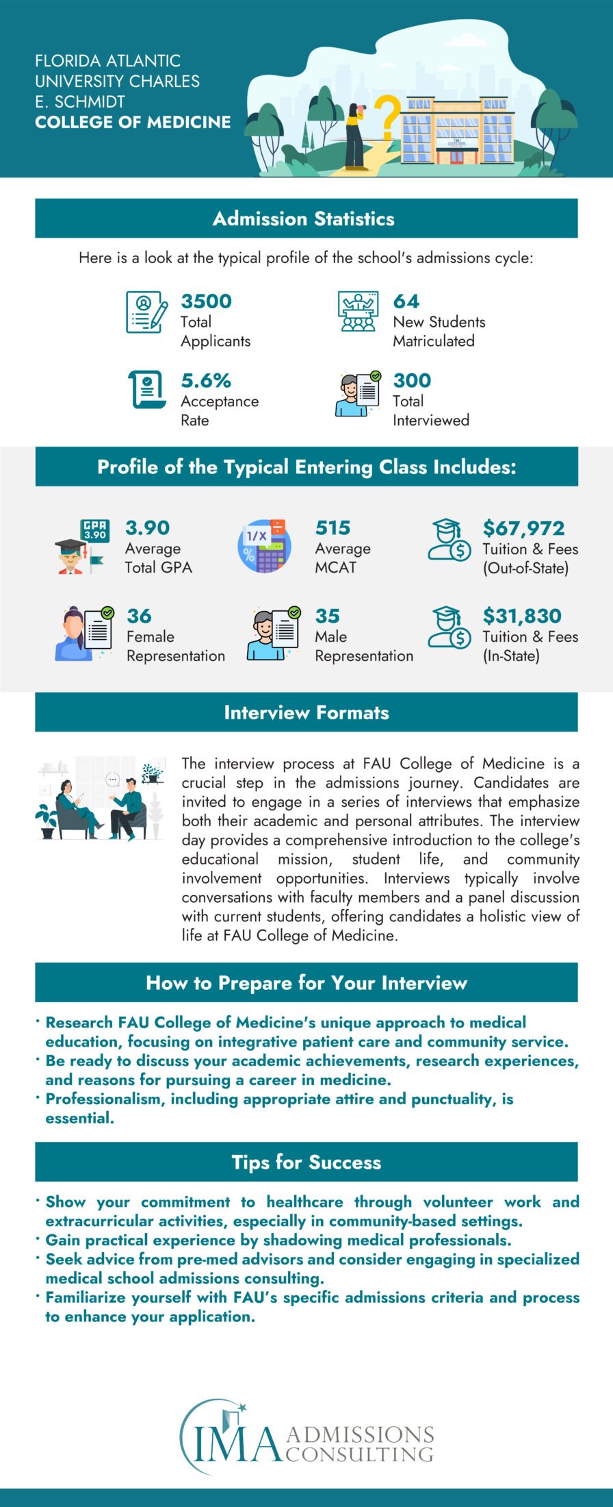 FAU Medical School-Acceptance Rate and Admissions Statistics