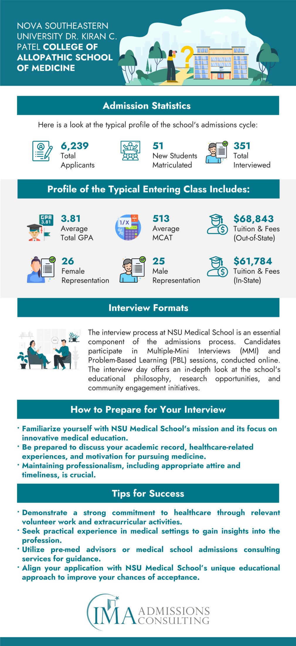 NSU Medical School-Acceptance Rate and Admissions Statistics