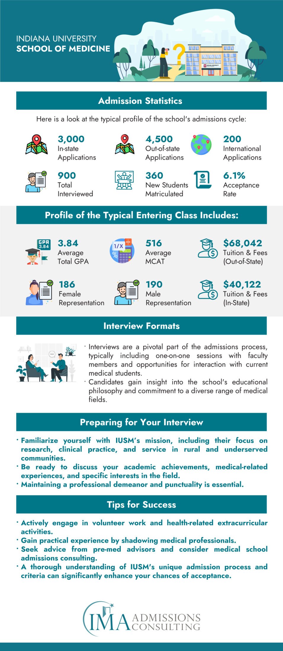Indiana University School of Medicine-Acceptance Rate and Admissions Statistics