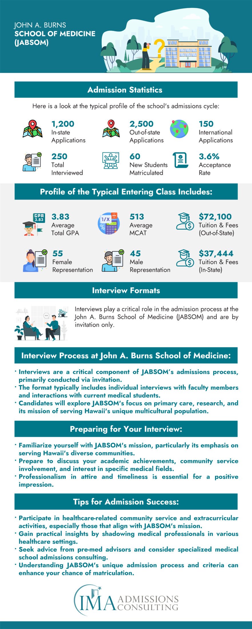 John A. Burns School of Medicine (JABSOM)-Acceptance Rate and Admissions Statistics