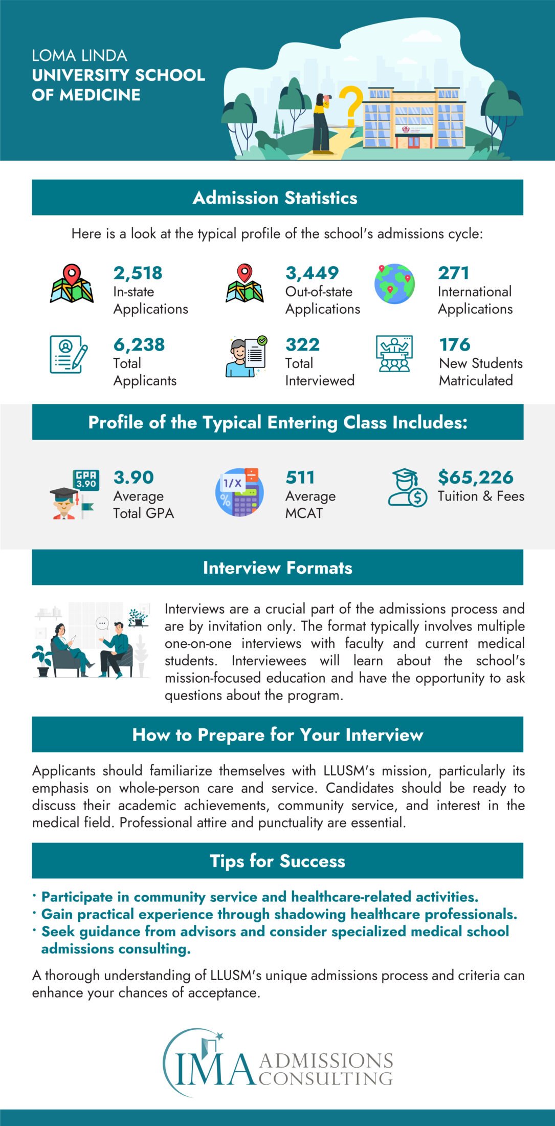 Loma Linda University School of Medicine-Acceptance Rate and Admissions Statistics