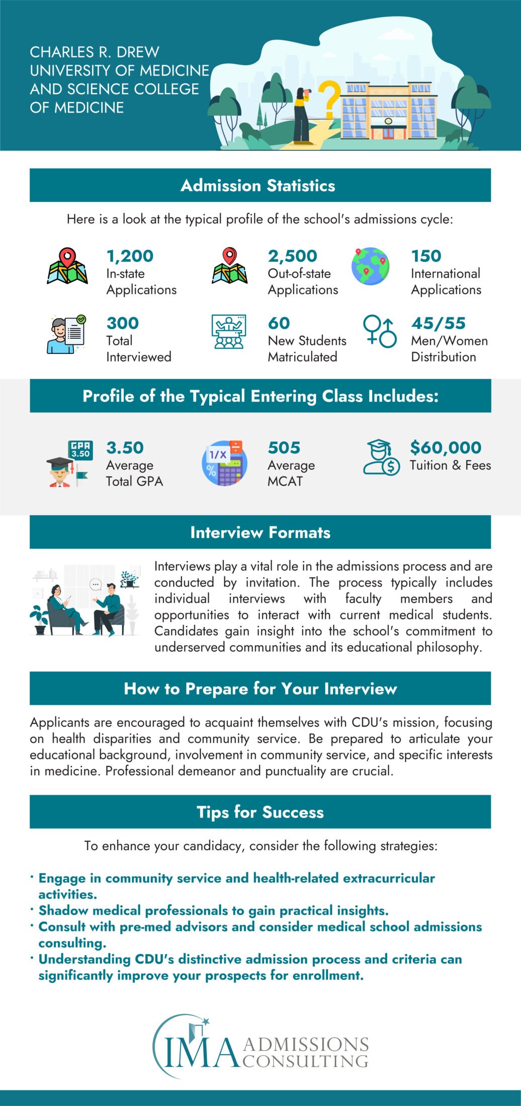 Charles R. Drew University of Medicine and Science College of Medicine-Acceptance Rate and Admissions Statistics