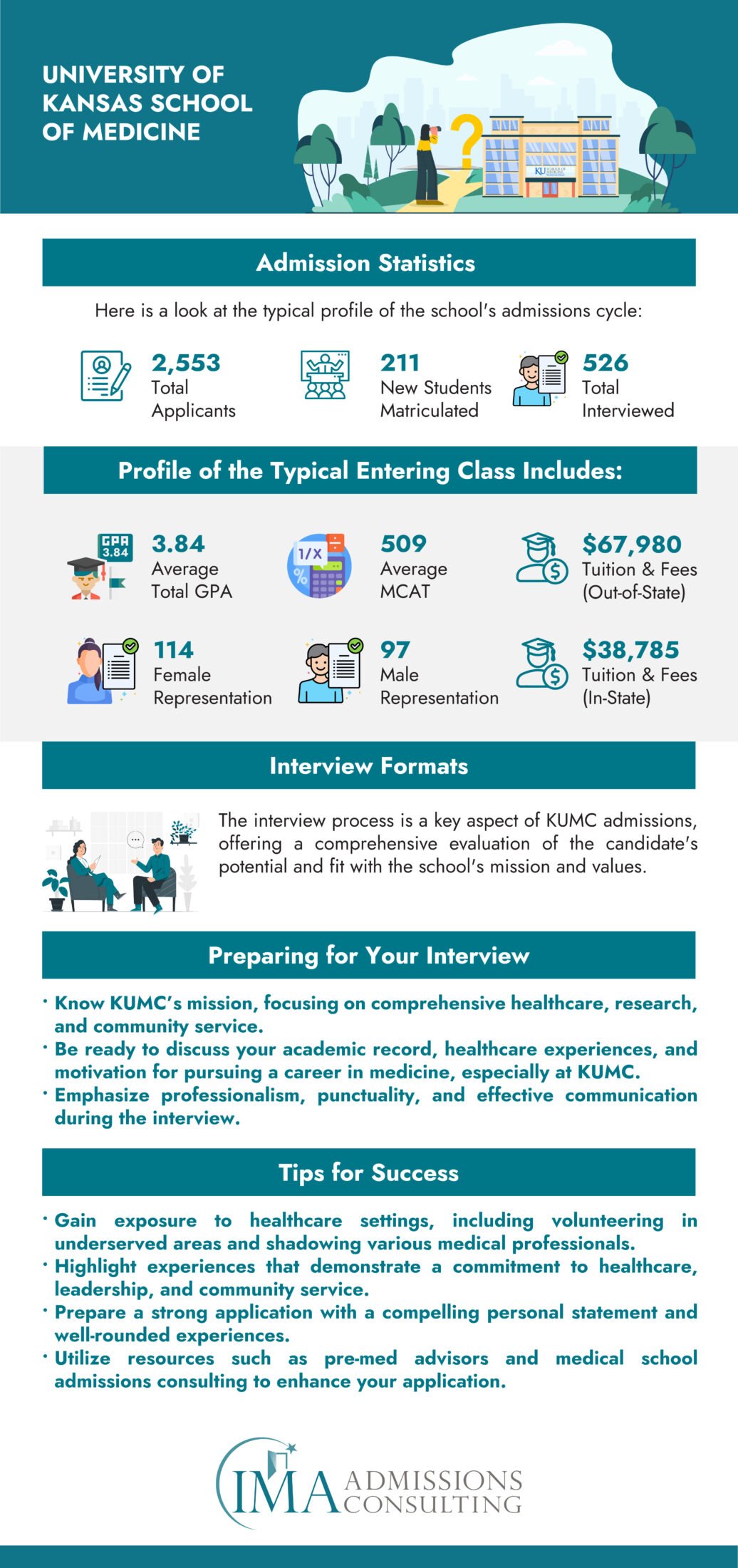 University of Kansas School of Medicine (KUMC)-Acceptance Rate and Admissions Statistics