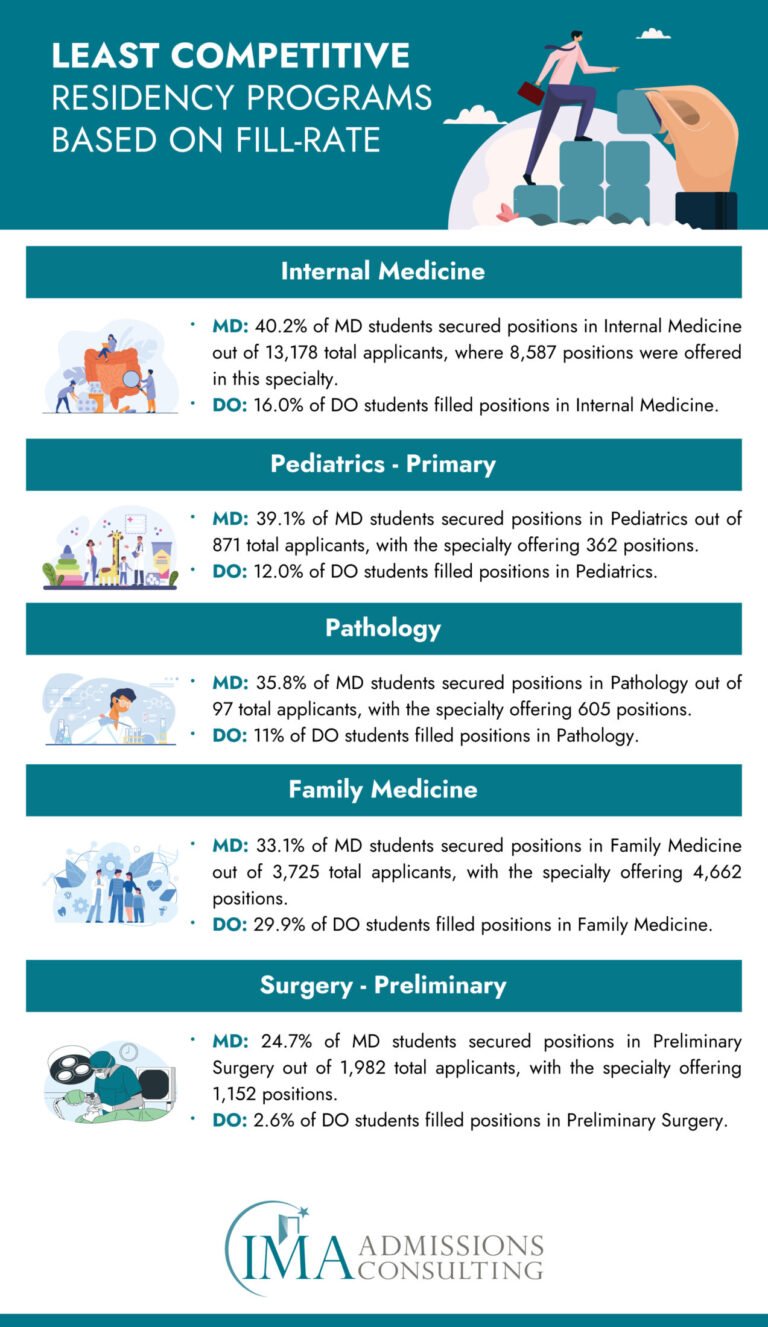 Least Competitive Residency Programs Based on Fill Rate