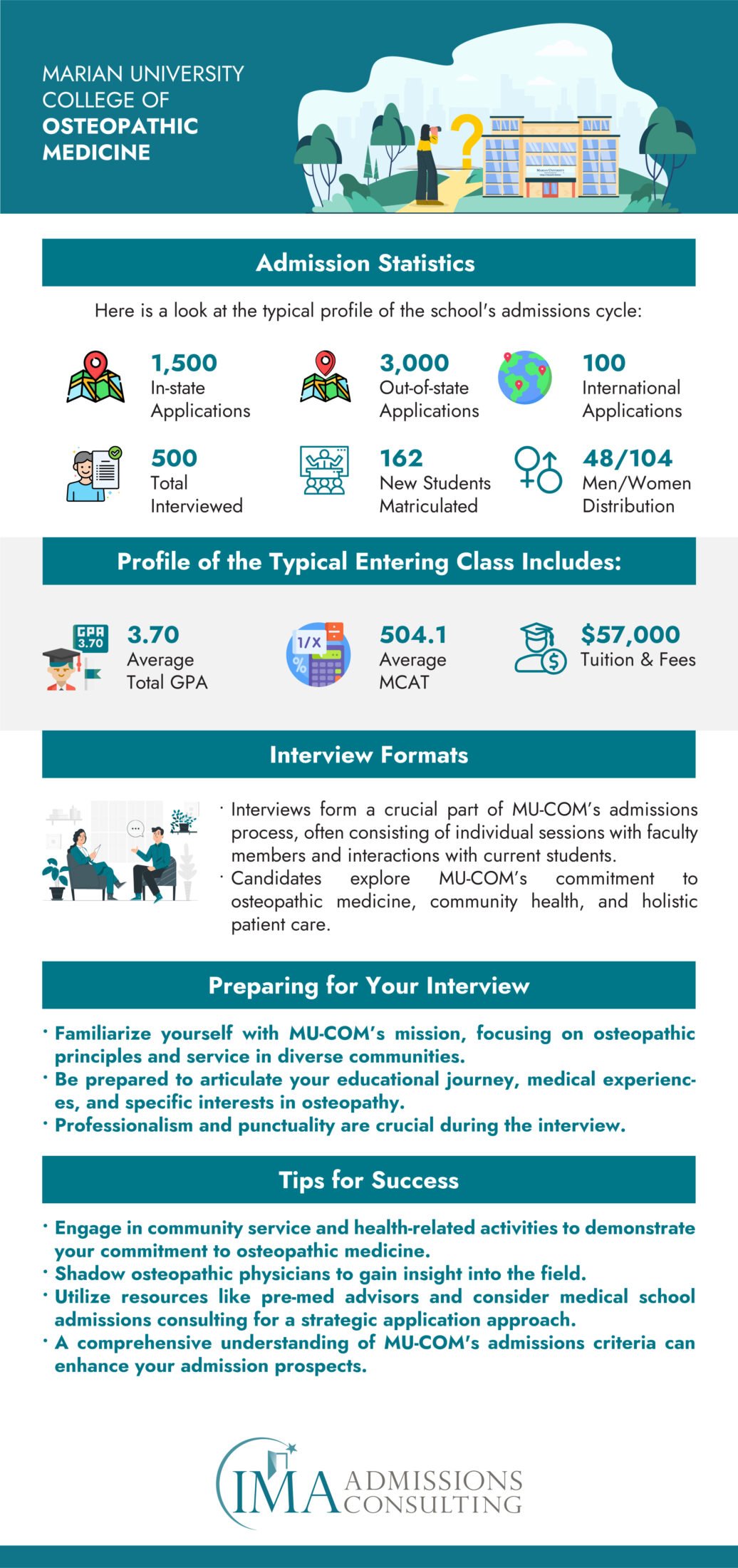 Marian University College of Osteopathic Medicine - Acceptance Rate and Admissions Statistics