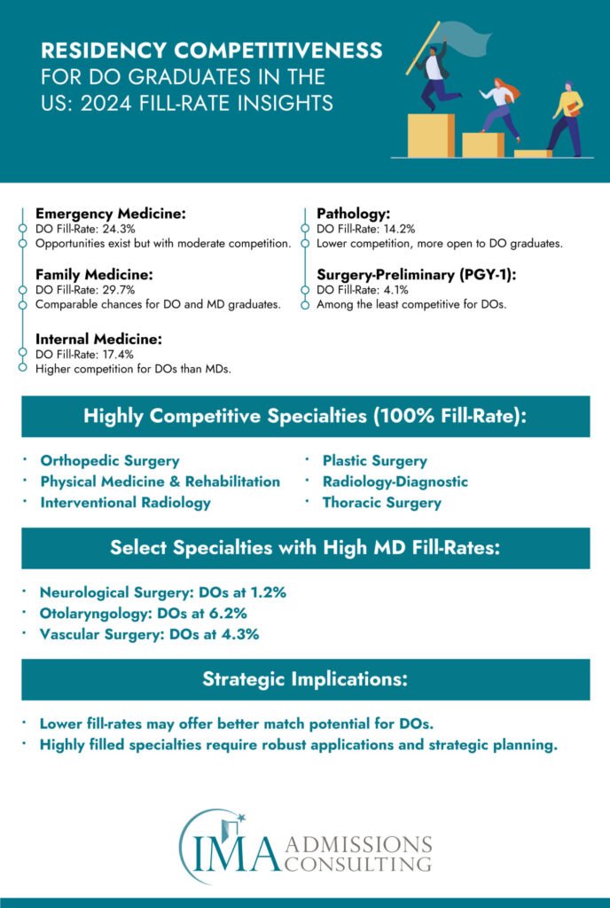 Residency Competitiveness for DO Graduates in the US 2024 Fill Rate Insights