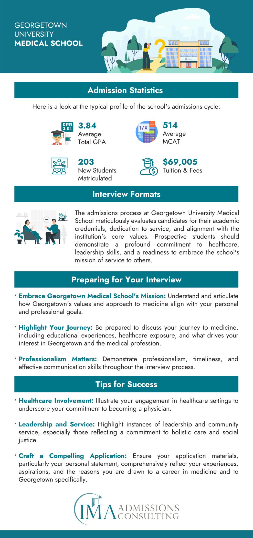 Georgetown University Medical School-Acceptance Rate and Admissions Statistics
