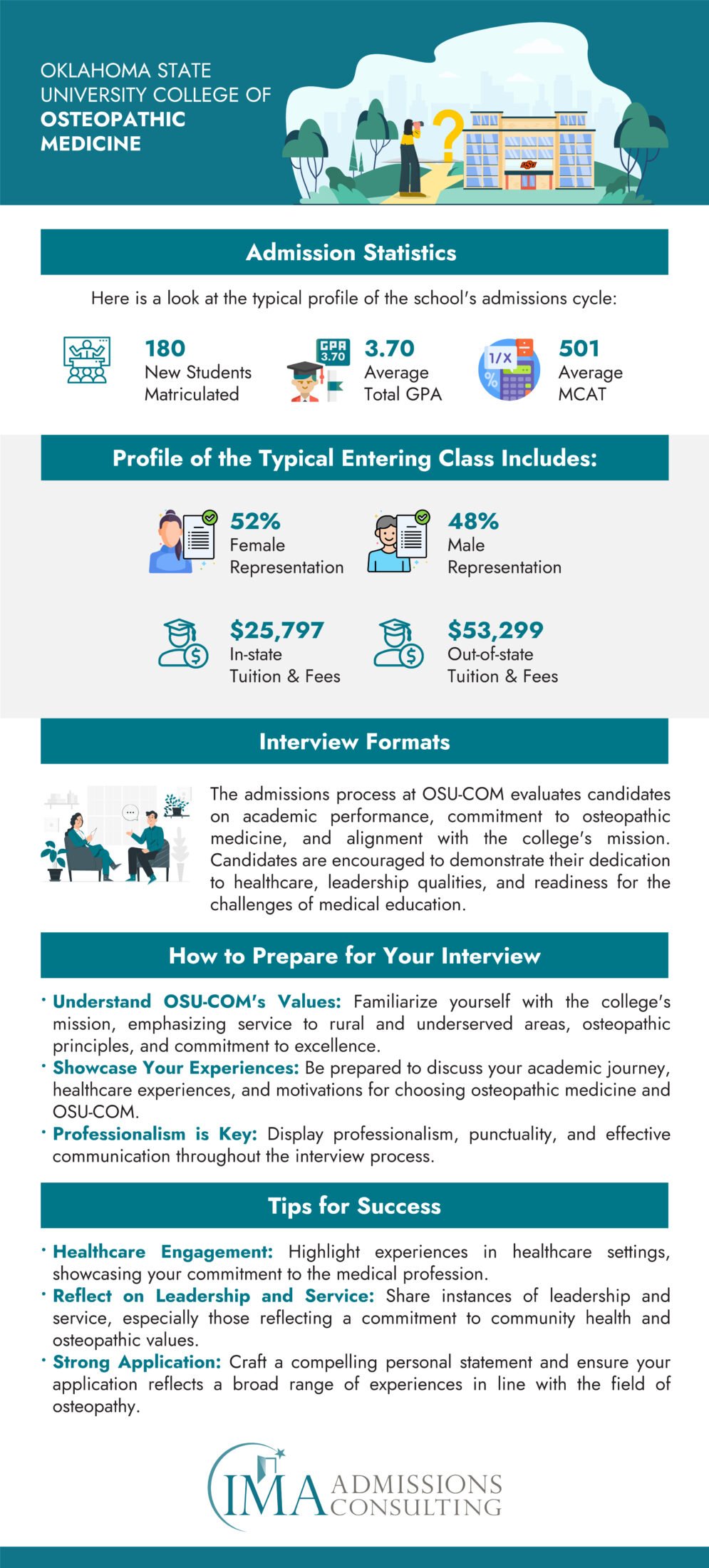 Oklahoma State University College of Osteopathic Medicine (OSU Medical School)-Acceptance Rate and Admissions Statistics