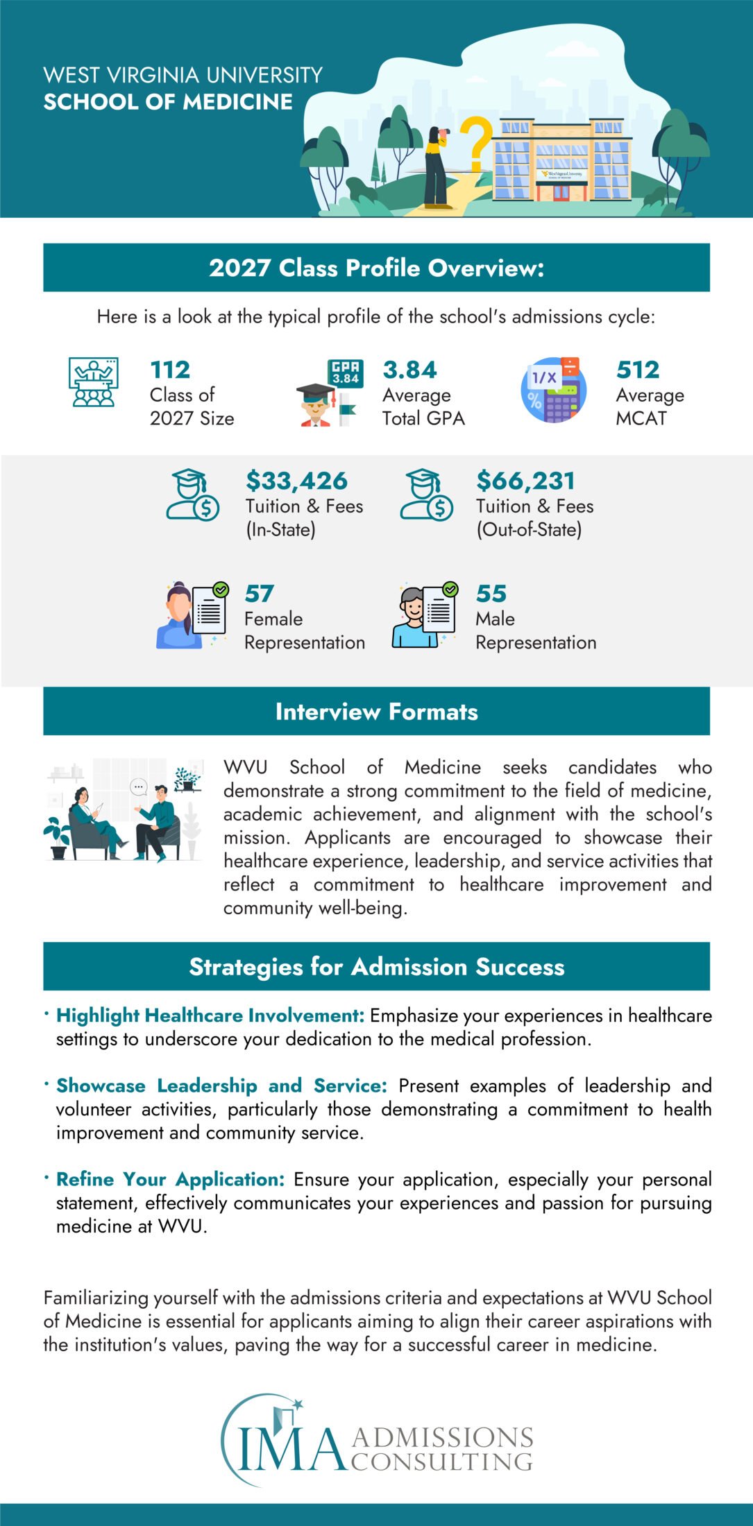 West Virginia University School of Medicine-Acceptance Rate and Admissions Statistics