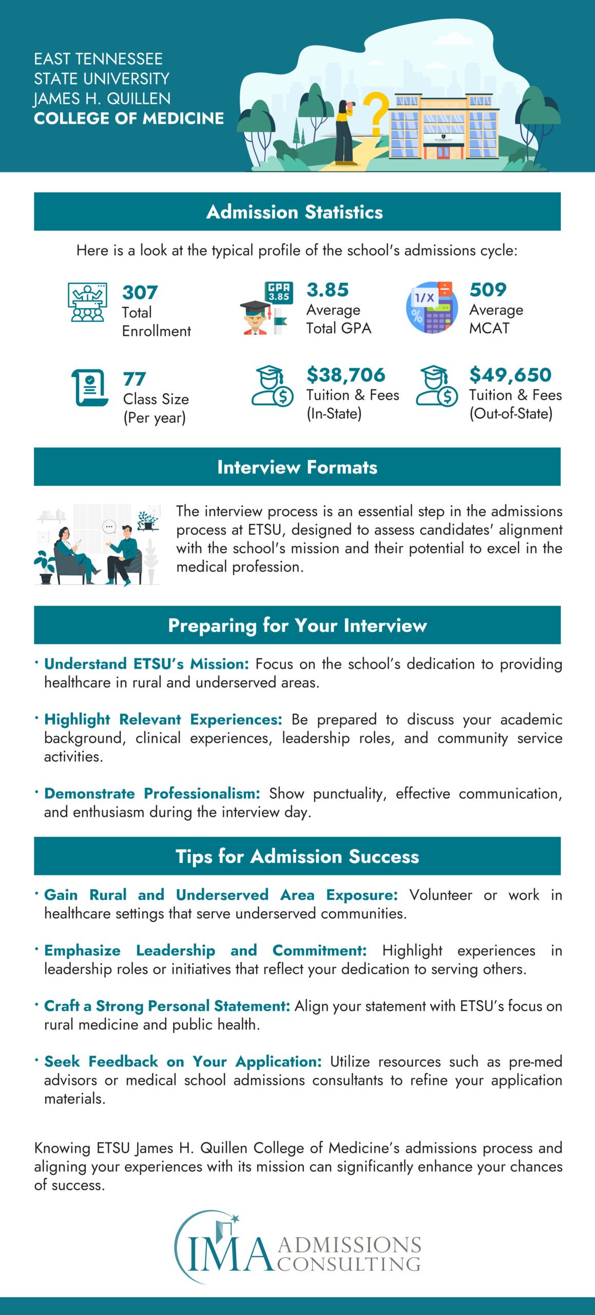 East Tennessee State University James H. Quillen College of Medicine Acceptance Rate and Admissions Statistics