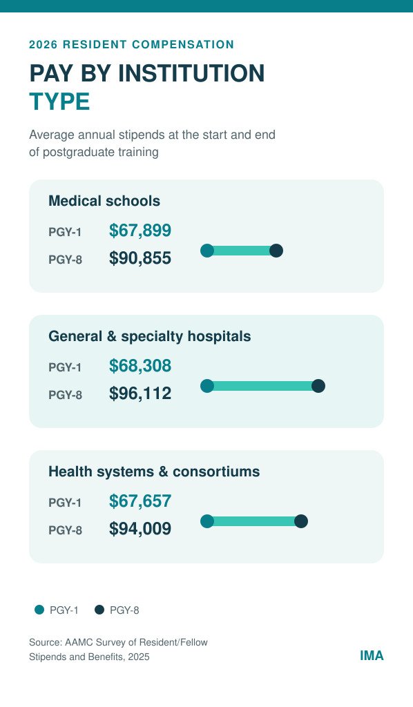 Resident pay by institution type (AAMC 2025)