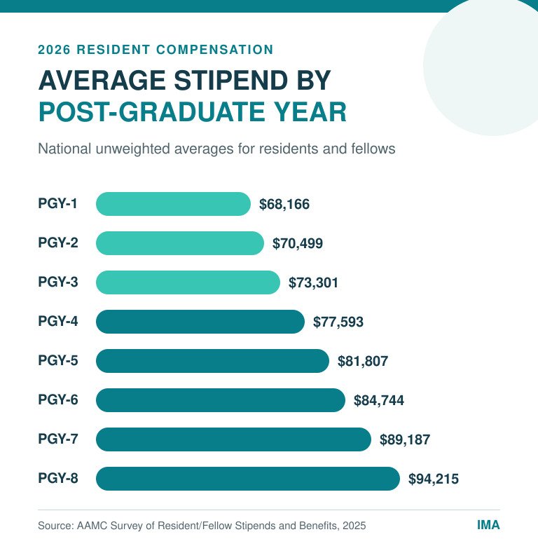 Average resident stipend by post-graduate year (AAMC 2025)