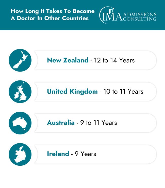 How Long it Takes to Become a Doctor in Other Countries